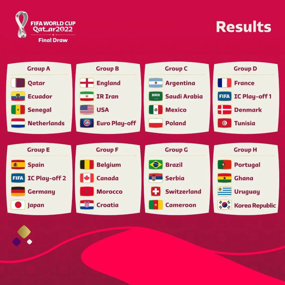 2022世界杯分组揭晓，比利时同组遇克罗地亚，摩洛哥，加拿大